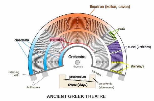 ancient greek theater and the monumental amphitheaters in honor of