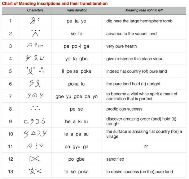 Manding System of Writing