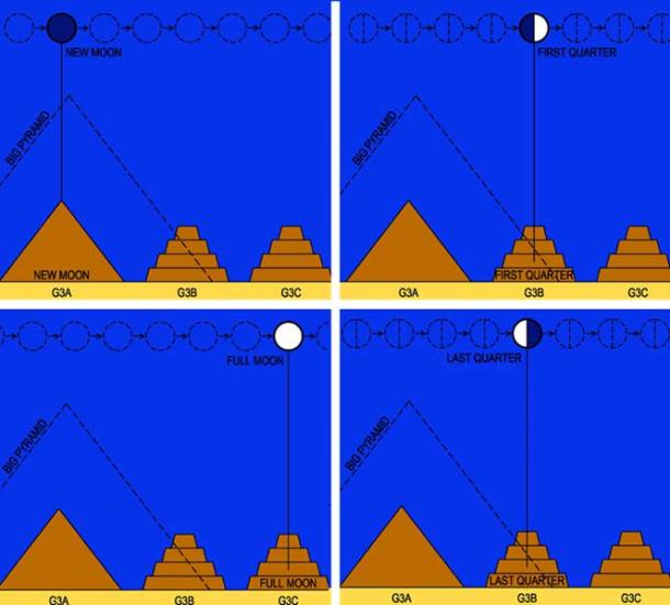 The Moon Cycle signaled by the three satellite pyramids of Menkaure. 