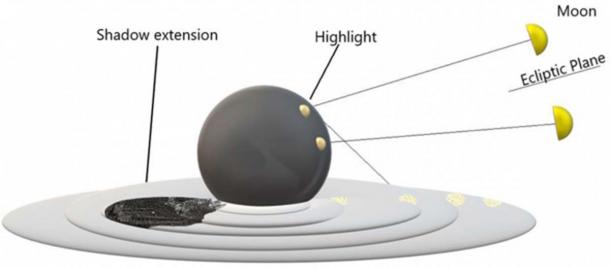 Neolithic moon dial example viewed to the south at midnight at separate times of the year. (Author provided) This shows the Moon at its lowest and highest altitude transiting both a meridian and ecliptic plane, the moon shadow to the north of the nodes can be calculated in a lunar calendar.