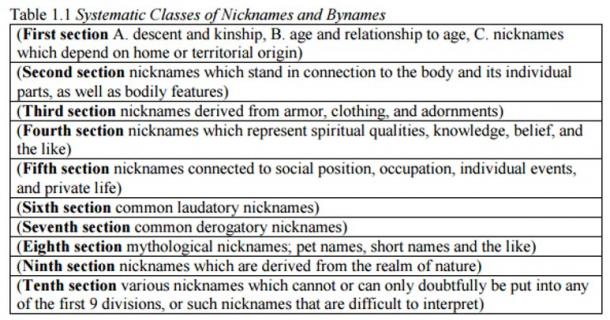 A table of Norse nickname sources from Dr. Peterson’s doctoral dissertation