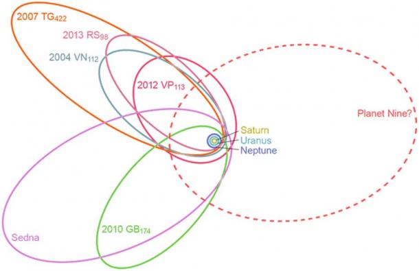 Orbital correlations among six distant trans-Neptunian objects led to the hypothesis of a Ninth Planet. (CC0)