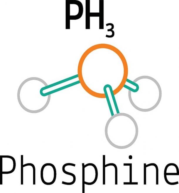 Phosphine is a colorless flammable and explosive gas compound composed of 1 Phosphorus and 3 Hydrogen molecules