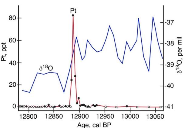 Platinum anomaly (red, left axis) and oxygen isotope trace (blue, right axis) in the GISP2 Greenland ice core