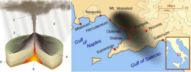 On Left - Plinian eruption: 1: ash plume, 2: magma conduit, 3: volcanic ash fall, 4: layers of lava and ash, 5: stratum, 6: magma chamber. On Right - Pompeii and other cities affected by the eruption of Mount Vesuvius. The black cloud represents the general distribution of ash and cinder. Modern coast lines are shown. (Left, CC BY-SA 4.0 / Right, CC BY-SA 3.0)