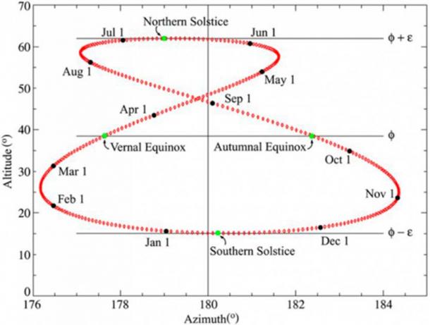 Positions of the sun related to a Great Circle meridian throughout the year. (Public domain)