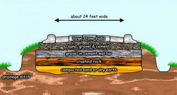 Possible layers in a Roman road.