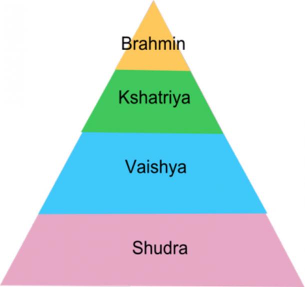 Pyramid of Caste system in India.