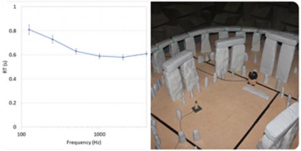 RT results from the Stonehenge model for 12 of the positions measured. The photo also shows the source and receiver used for the ultrasonic testing. (Trevor Cox / University of Salford)
