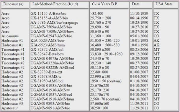 Results of C-14 tests on dinosaur bones
