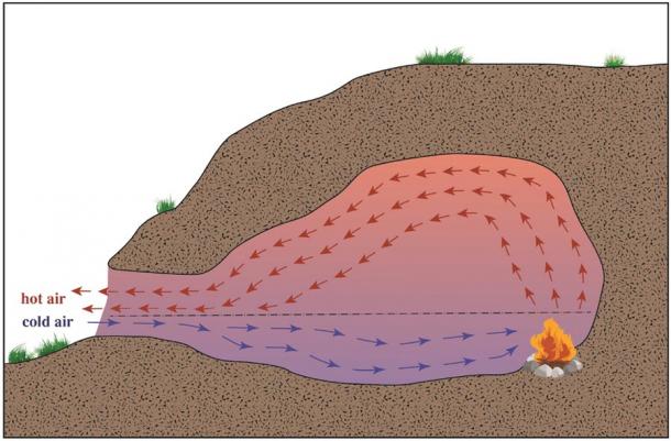 Smoke dispersal in a cave. Smoke is emitted towards the ceiling in the direction of the cave opening. The arrows represent air circulation, and the broken line represents the balance point between the cold and hot air flows. (Kedar, Y. & Barkai / Nature)