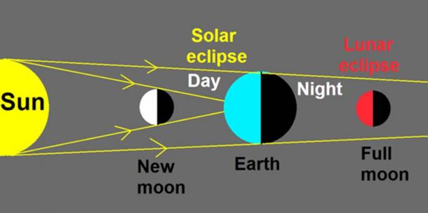 Solar lunar eclipse diagram. 