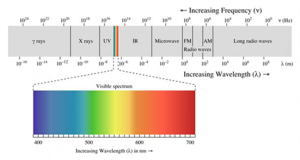Spectral Photo - The electromagnetic spectrum, with the visible portion highlighted. (Philip Ronan / CC BY-SA 3.0)