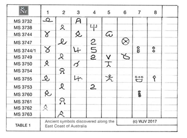 FIGURE 2:  Table 1. Ancient symbols discovered along the eastern coastline of Australia by William James Veall, March 2017.  (Copyright WJV 2017)