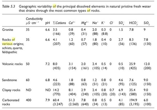 Table 5.3 [Chart obtained from Tundisi, J. G., and Takako Matsumura. Tundisi. Limnology. Boca Raton: CRC, 2012. Print.]