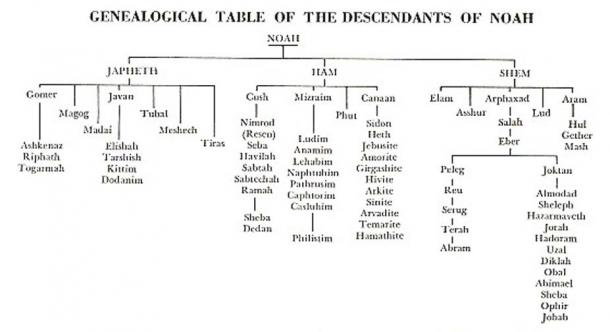 able of Nations according to Genesis 10.