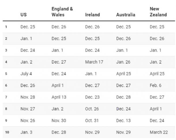 Table: The Conversation, CC-BY-ND Source: New York Times; U.K.’s Office of National Statistics; Ireland’s Central Statistics Office; Australian Bureau of Statistics; and Stats NZ