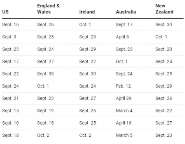 Table: The Conversation, CC-BY-ND Source: New York Times; U.K.’s Office of National Statistics; Ireland’s Central Statistics Office; Australian Bureau of Statistics; and Stats NZ