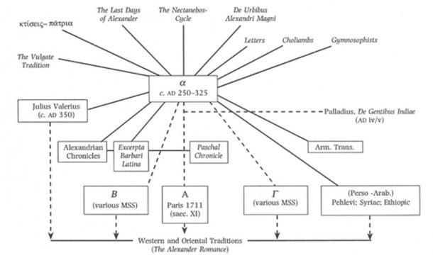 The Alexander Romance stemmed from recension ‘α’, which may itself be an embellished descendent of an earlier archetype. Provided with the kind permission of Oxford University Press to ‘In Search of the Lost testament of Alexander the Great’ by David Grant and copied from PM Fraser ‘Cities of Alexander the Great’, Clarendon Press.