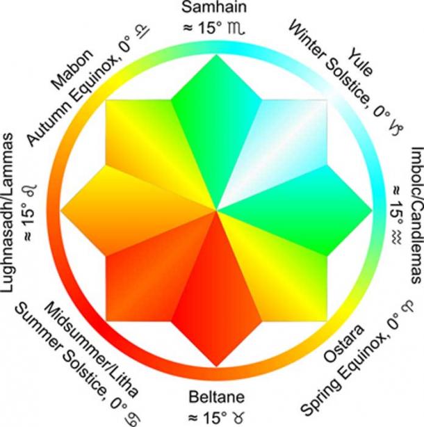 The Pagan Festival Wheel Showing The Yearly Season or “Sabbats”
