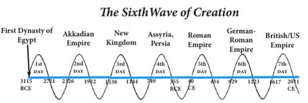 Fig 2. The Seven days and six nights of the Mayan Long Count (Sixth Wave of Creation) from 3115 BCE up until 2011 CE. (Diagram: Carl Calleman)