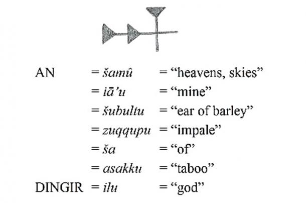 The Sumerian logogram AN with some of the Akkadian words it represented. (Author provided)