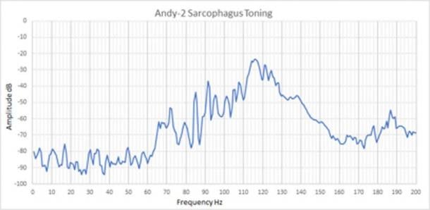 Fig. 1. El rango de frecuencias producido por la reverberación del sarcófago de granito en la Cámara del Rey causada por la entonación de Andrew Collins.  (Imagen: © Andrew Collins 2019)
