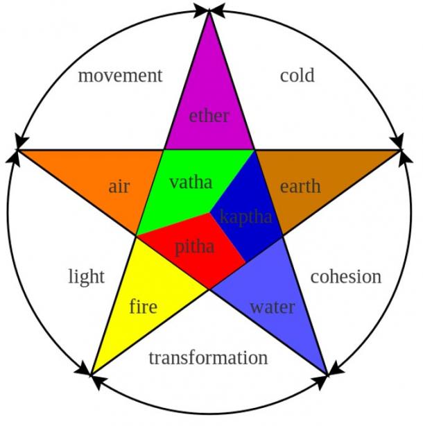 The three doshas and the five elements that are said to create them.