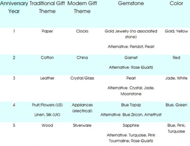 Traditional anniversary gifts for the first five years of marriage. (Author provided)