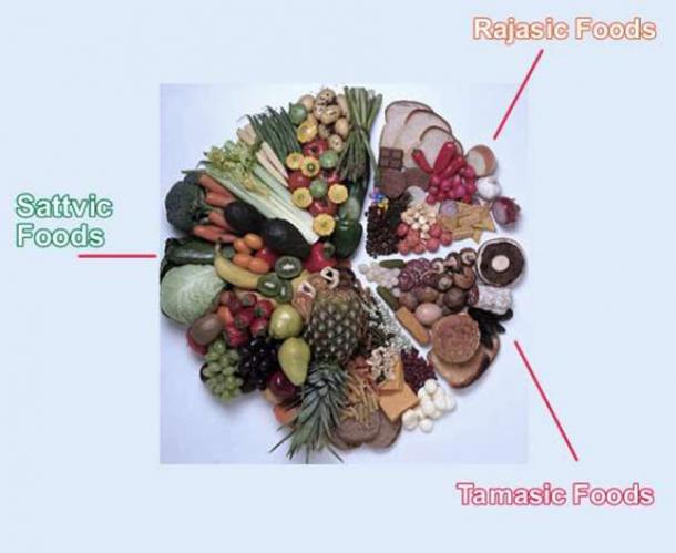 Traditional Indian yoga food or “pure essence” sattvic or saatvik foods grouped together with stimulating rajasic, and tamasic foods, said to increase weakness and laziness. (The Yoga Institute)