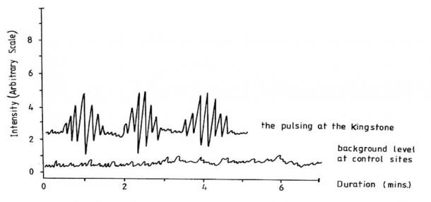 Figure: Ultrasound measurements in Rollright Stones, UK