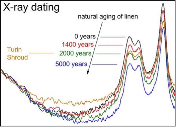 Wide-Angle X-ray Scattering results, showing the Shroud fragment to be around the 2000 year age.