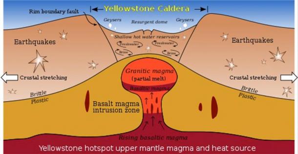 At Yellowstone, some scientists theorize that the earth's crust fractures and cracks in a concentric or ring-fracture pattern. At some point these cracks reach the magma reservoir and release the pressure causing the volcano to explode. The huge amount of material released causes the volcano to collapse into a huge crater called a caldera. (Public Domain)
