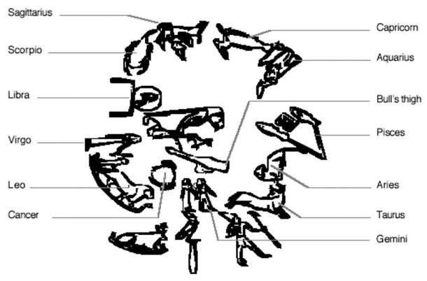 The Zodiac of Dendera, thought to be from Ptolemaic Egypt. Note that the constellation of Ursa Major, the Great Bear, was once a Great Hippopotamus.