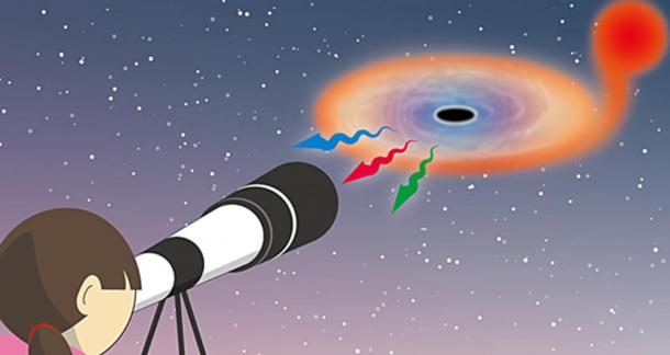 Japanese researchers report that the activity of black holes can be observed through common telescopes as visible light during outbursts - the flickering light emerging from gases surrounding black holes is a direct indicator of the activity.