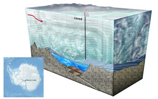Main: An artist's cross-section showing the process of drilling to reach the lake below (public domain). Inset:  Mercer Lake (CC by SA 3.0)