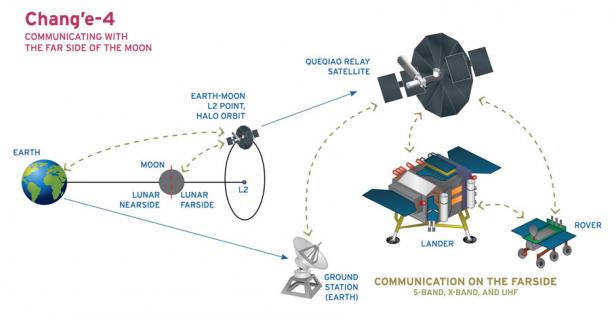 Cómo se comunica el Chang'e-4 con la Tierra y el rover lunar Yutu-2 en el lado opuesto de la luna. (Loren Roberts / CC BY-SA 3.0)