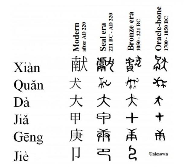 A comparison of scripts over time.
