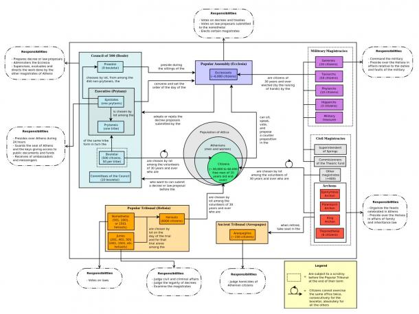 Diagram representing the constitution of the Athenians in the 4th century BC.
