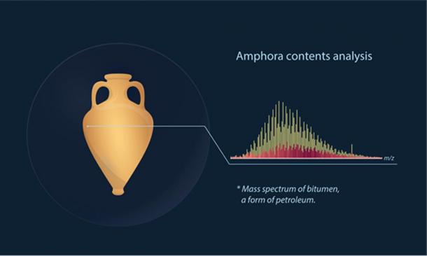 Amphora contents analysis. 