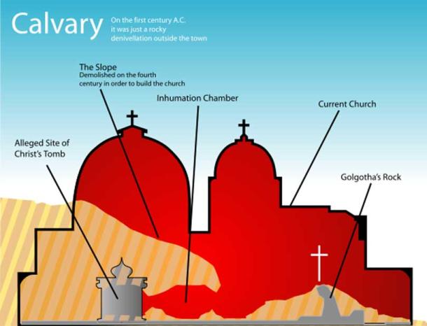 A diagram of the Church of the Holy Sepulchre showing the traditional site of Calvary and the Tomb of Jesus.