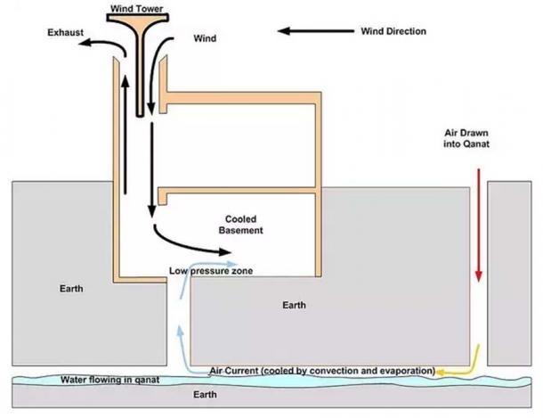 Un diagrama que muestra cómo el yakhchal mantuvo refrigerado el interior.