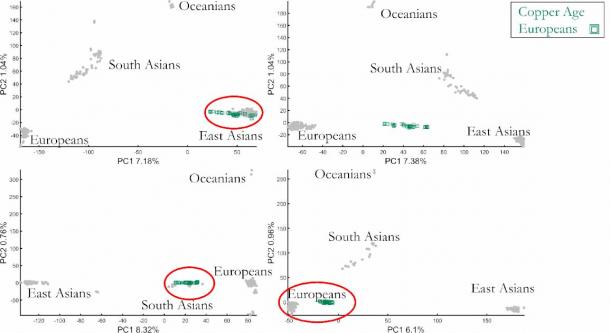 This figure shows four out of endless PCA outcomes describing Copper Age Europeans' origins. The PCA plots were generated using the same reference populations but with different population sizes allowing anyone to pick their favorite historical scenario. (Author Provided)