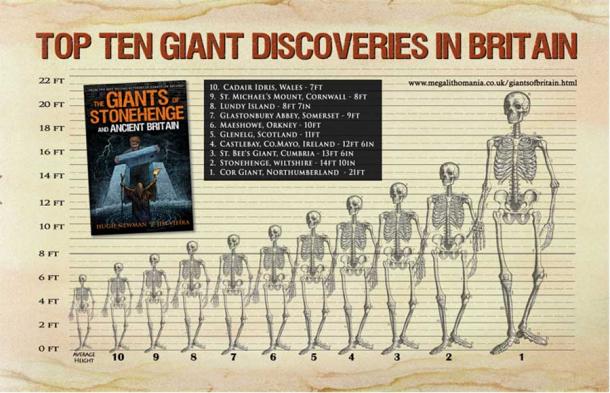 Gráfico que muestra los diez principales descubrimientos de gigantes en Gran Bretaña. (Autor proporcionado)