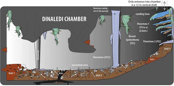 Ilustración de la cámara Dinaledi, donde se han encontrado evidencias que prueban que el Homo naledi utilizó fuego controlado. (Paul HGM Dirks y otros / CC BY 4.0)