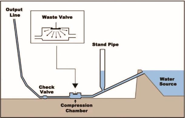 Basic mechanism of a hydraulic “ram” pump, which can raise water to a higher level via hydraulic pressure and six main components. (Provided by the author from Edward Malkowski’s article in the New Dawn Magazine, Special Issue #13’)