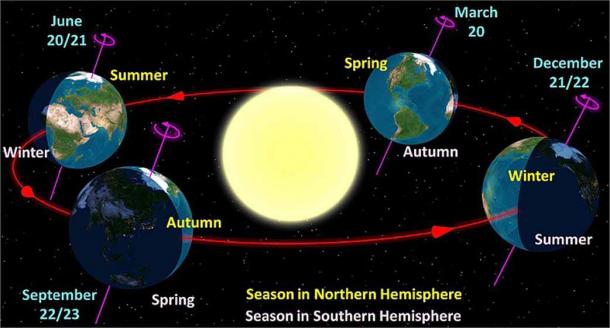 Diagram of Earth's seasons, right: winter solstice in the Northern Hemisphere. On the left: winter solstice in the southern hemisphere. (CC0)