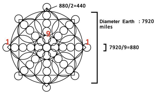 Using sacred geometry, we can draw a circle with a diameter of 9 units and a square with a diagonal of 10 units.