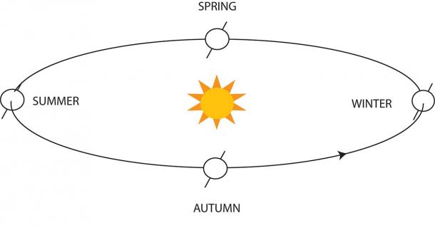 Earth’s axis is tilted 23.5 degrees, which gives us winter and summer. Shown here for the northern hemisphere. (Illustration by author)