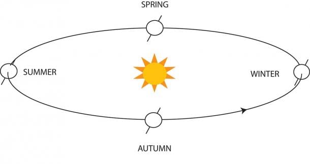 Earth’s axis is tilted 23.5 degrees, which gives us winter and summer. Shown here for the northern hemisphere. (Illustration by author)